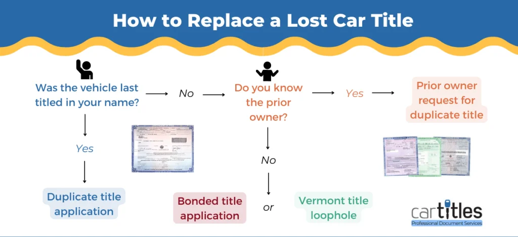 Lost Title? Here&rsquo;s How to Replace Your Car Title - CarTitles.com